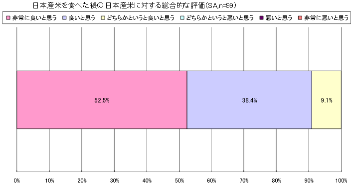 日本産米を食べた後の日本産米に対する総合的な評価