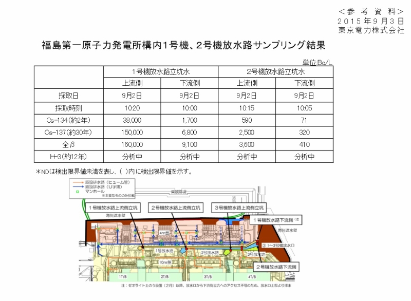 福島第一原子力発電所構内１号機、２号機放水路サンプリング結果｜東京電力 平成27年9月3日
