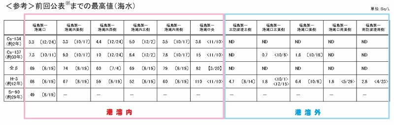「福島第一港湾内、放水口付近、護岸の詳細分析結果 平成27年3月25日」より