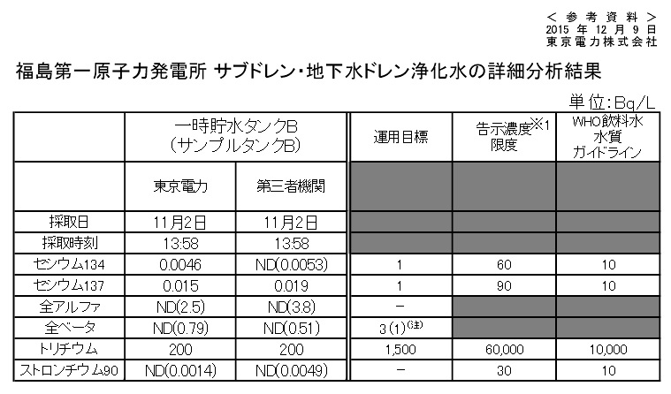 福島第一原子力発電所 サブドレン・地下水ドレン浄化水の詳細分析結果 | 東京電力 平成27年12月9日
