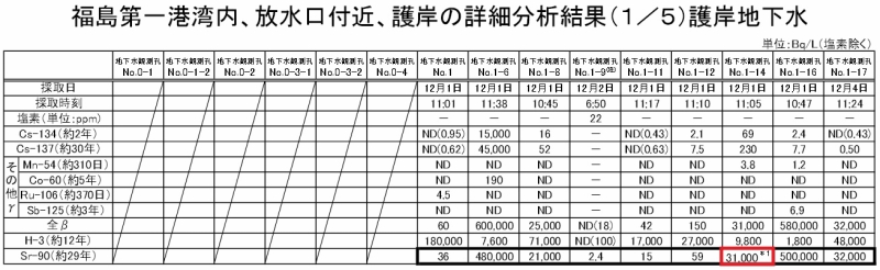 「福島第一港湾内、放水口付近、護岸の詳細分析結果（護岸地下水サンプリング箇所） | 東京電力 平成27年1月27日」より