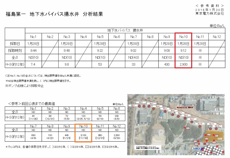 福島第一　地下水バイパス揚水井　分析結果（1月28日サンプル採取）｜東京電力 平成28年1月30日
