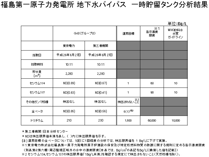 福島第一原子力発電所 地下水バイパス　一時貯留タンク分析結果｜東京電力 平成26年7月7日