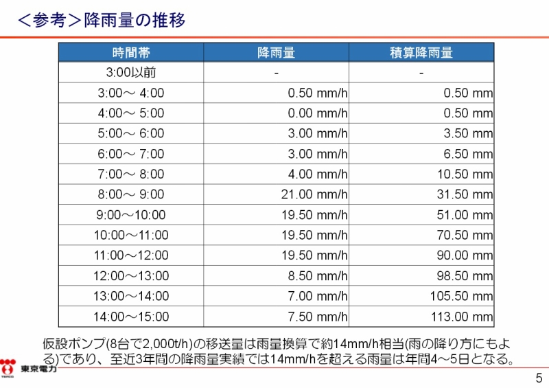 「強い降雨によるＫ排水路雨水の外洋側への一部排水について｜東京電力 平成27年7月16日」より