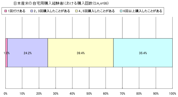 日本産米の自宅購入経験者における購入回数