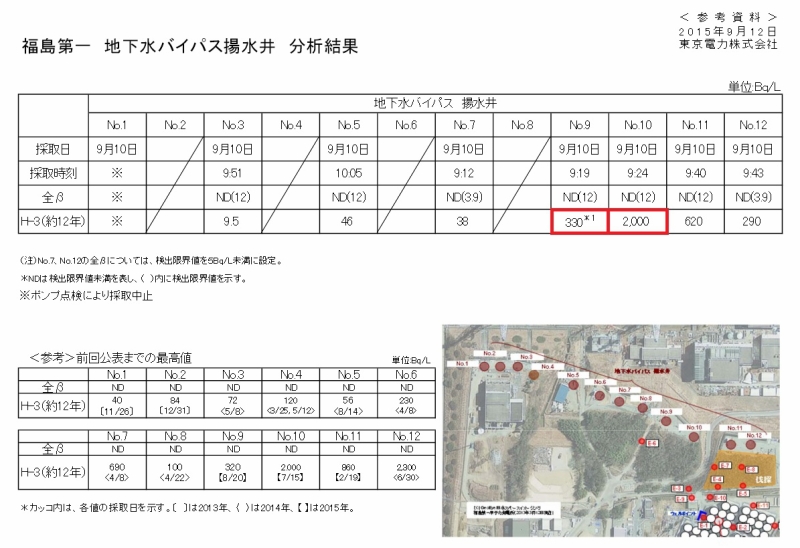 福島第一　地下水バイパス揚水井　分析結果｜東京電力 平成27年9月12日