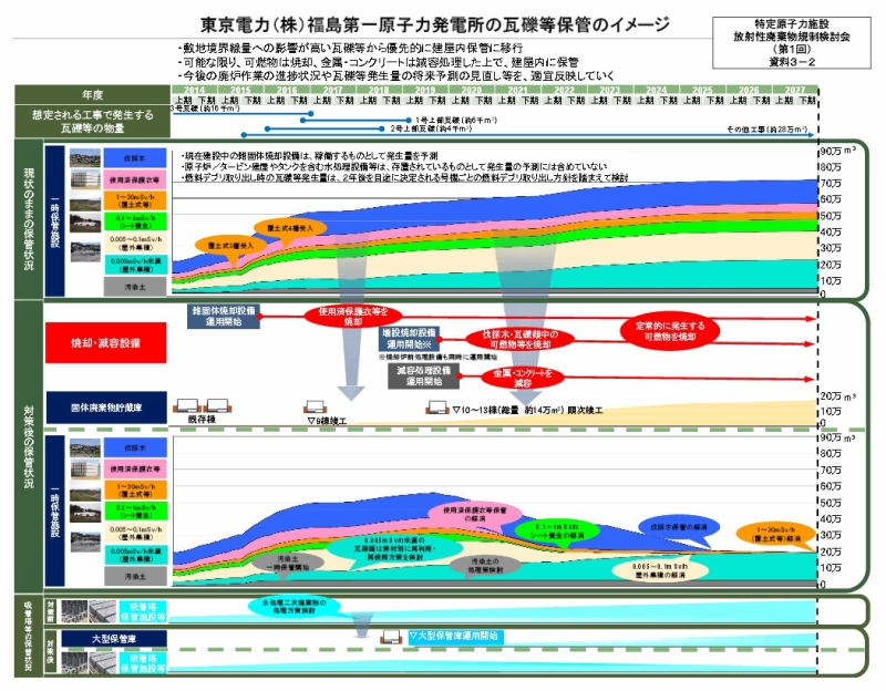 福島第一原子力発電所の瓦礫等保管のイメージ｜東京電力