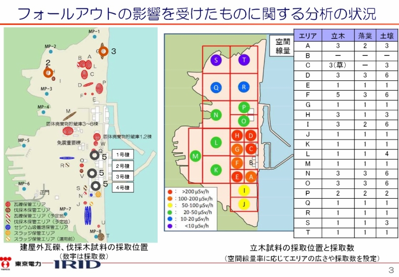 瓦礫等および水処理二次廃棄物の分析状況｜東京電力 平成27年12月4日