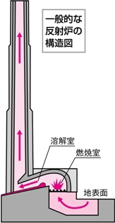 反射炉の構造図（出典：萩市WEBサイト）