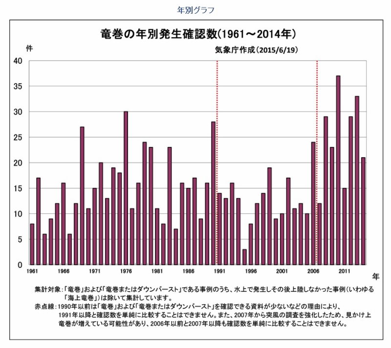 「竜巻の年別発生確認数（1961～2014年）」（気象庁ホームページより）