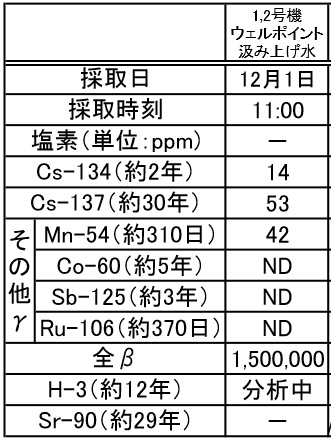 「福島第一港湾内、放水口付近、護岸の詳細分析結果（護岸地下水サンプリング箇所） | 東京電力 平成26年12月2日」より