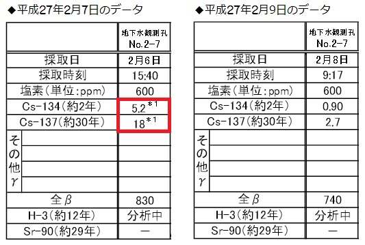 「福島第一港湾内、放水口付近、護岸の詳細分析結果（護岸地下水サンプリング箇所） | 東京電力 平成27年2月7日」「福島第一港湾内、放水口付近、護岸の詳細分析結果（護岸地下水サンプリング箇所） | 東京電力 平成27年2月9日」より