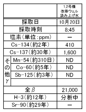 福島第一港湾内、放水口付近、護岸の詳細分析結果｜東京電力 平成27年10月21日（部分）