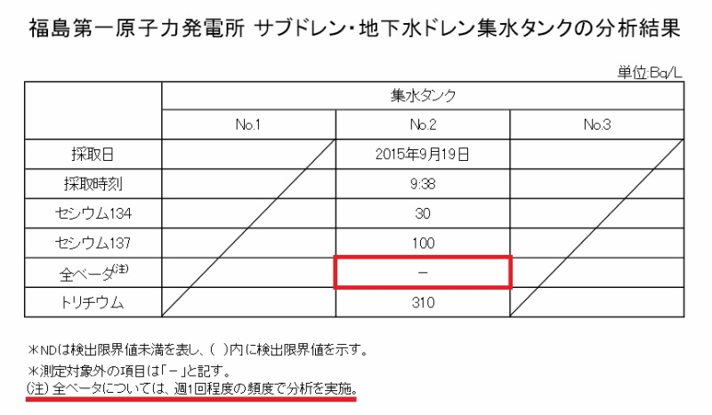 福島第一原子力発電所 サブドレン・地下水ドレン浄化水の分析結果｜東京電力 平成27年10月2日（2ページ目）」