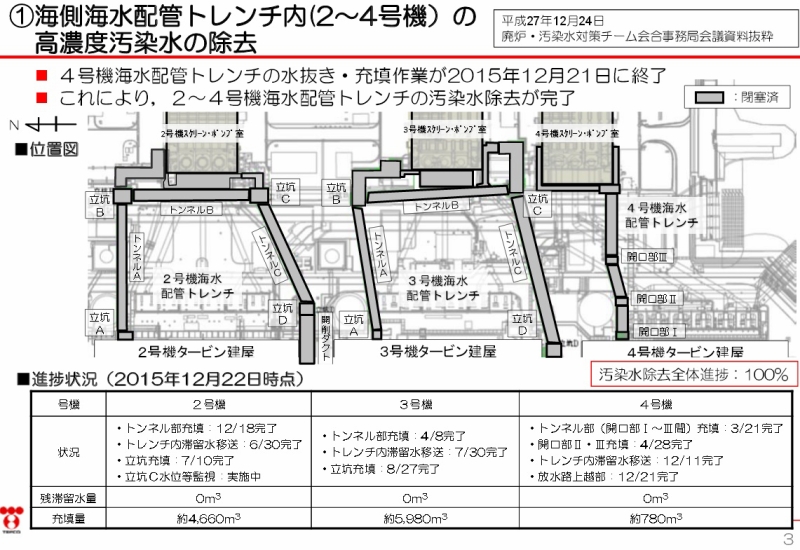 福島第一原子力発電所の中期的リスクの低減目標マップ（平成２７年８月版）関連項目の取り組み状況について（3ページ）