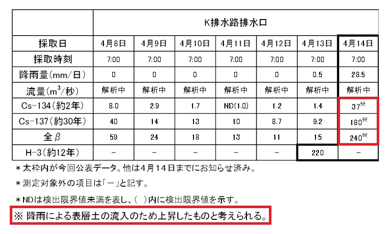 福島第一原子力発電所構内排水路のサンプリングデータについて｜東京電力ホールディングス 平成28年4月15日