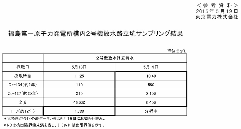 「福島第一原子力発電所構内２号機放水路立坑サンプリング結果｜東京電力 平成27年5月19日」より