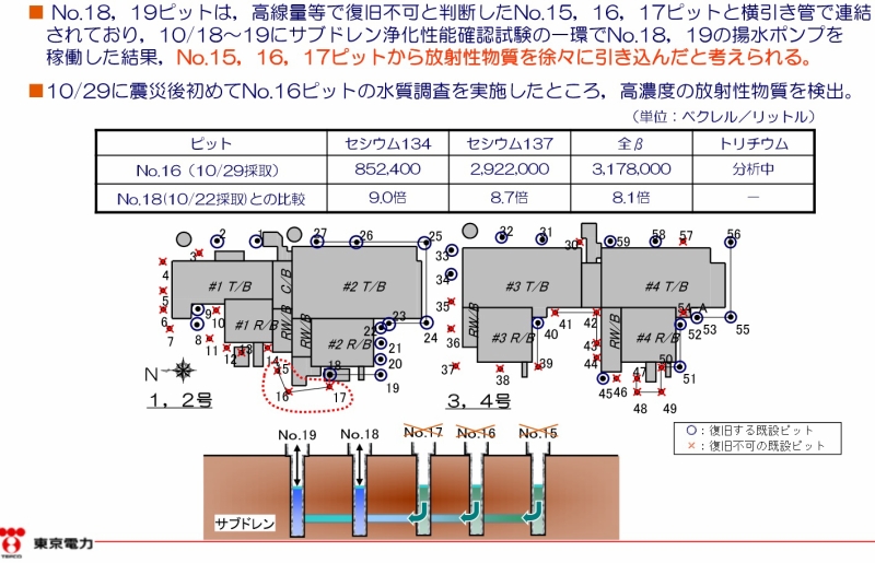 No.18,19ピットは高線量等で復旧不可と判断したNo.15,16,17ピットと横引き管で連結 | 10月30日 東京電力発表の資料「２号機西側サブドレンにおける放射能濃度上昇について」より
