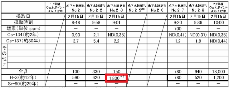 「福島第一港湾内、放水口付近、護岸の詳細分析結果（護岸地下水サンプリング箇所） | 東京電力 平成27年2月19日」より