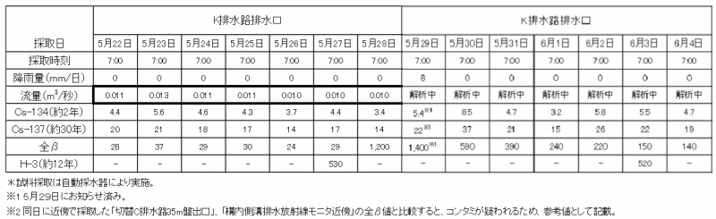 「福島第一原子力発電所構内排水路のサンプリングデータについて」よりK排水路排水口データを抜粋