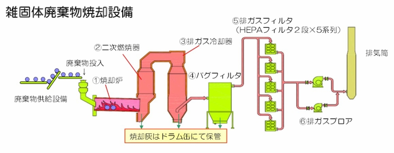 福島第一原子力発電所 雑固体廃棄物焼却設備について（2ページ・拡大）