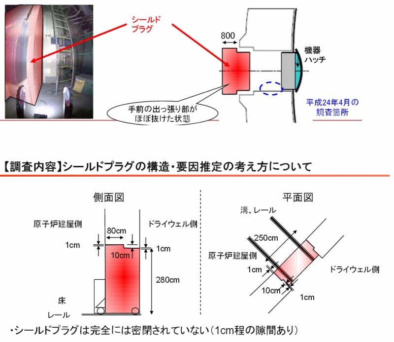シールドプラグとは？「福島第一原子力発電所３号機原子炉建屋１階シールドプラグが移動している要因の推定について（調査結果）｜東京電力 平成27年3月30日」より